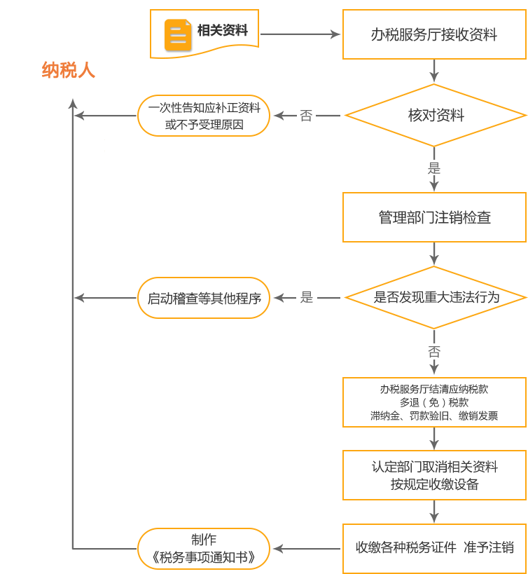 神木公司国税/地税注销流程